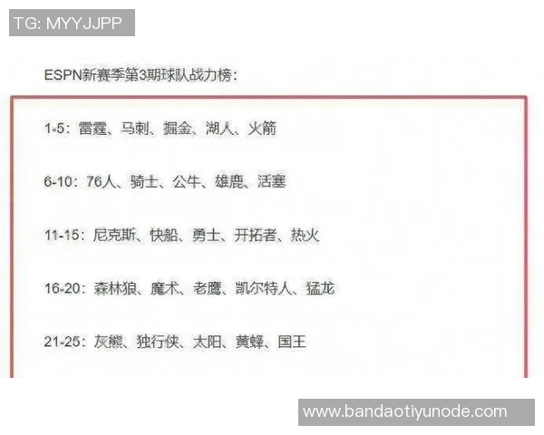 ESPN实力榜揭晓火箭勇士锁定季后赛湖人快船争夺附加赛名额