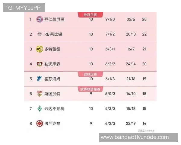 德甲联赛综述拜仁轻取多特蒙德莱比锡顺利取胜药厂意外失分